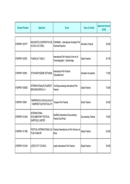 Dossier Number Applicant Event Type of Activity Approved Amount (EUR