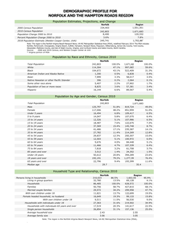 Demographic Profile for Norfolk and the Hampton Roads Region