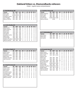 Oakland Hitters Vs. Diamondbacks Relievers Career - Regular Season and Postseason Vs