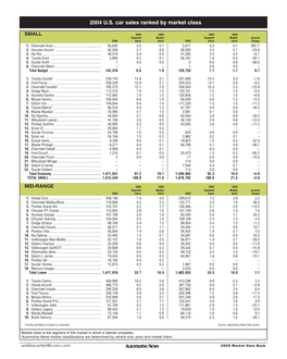 2004 U.S. Car Sales Ranked by Market Class