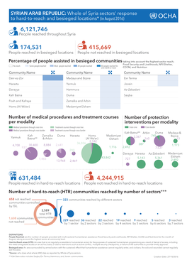 SYRIAN ARAB REPUBLIC: Whole of Syria Sectors' Response to Hard-To-Reach and Besieged Locations* (In August 2016)