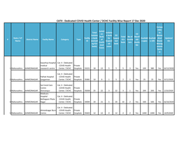 Dedicated COVID Health Center / DCHC Facility Wise Report 17 Dec 2020