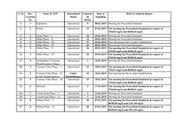 S. No Site / Location No. Name of STP Y Ear Operational Status Capacity