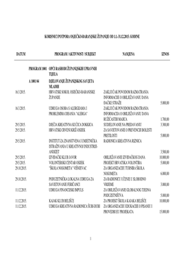 Korisnici Od 1.01.-31.12.2015