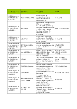 N. Autorizzazione COMUNE OGGETTO DITTA 150088/Is Prot. N