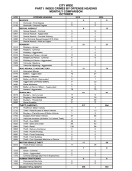 Monthly Comparison City Wide Part I Index Crimes By