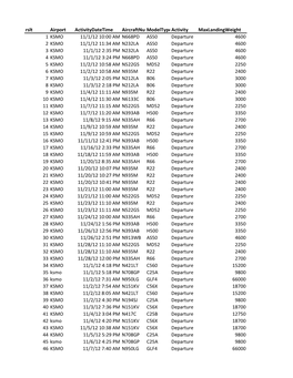 Rslt Airport Activitydatetime Aircraftnumbermodeltype\Activity