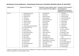 Bundesweite Corona-Notbremse – Einstufung Der Kommunen in Nordrhein-Westfalen (Stand: 29