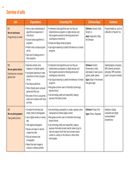 Overview of Units