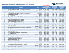 Oklahoma-Largest-Employers-List.Pdf