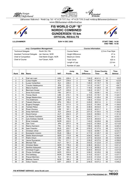 FIS WORLD CUP “B” NORDIC COMBINED GUNDERSEN 15 Km OFFICIAL RESULTS