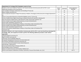 Department of Urology PGY2 Resident Levels of Care Residents at This Level Should Be Proficient in the Tasks & Activities Commensurate with the PGY-1 Level