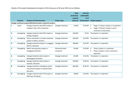 Details of the Water Development Projects of the Group As at 30 June 2014 Are As Follows