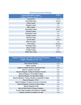 Risk Assessment Rating