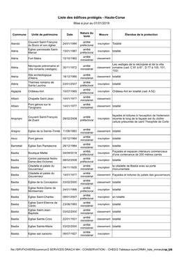 Liste Des Édifices Protégés - Haute-Corse Mise À Jour Au 01/01/2019