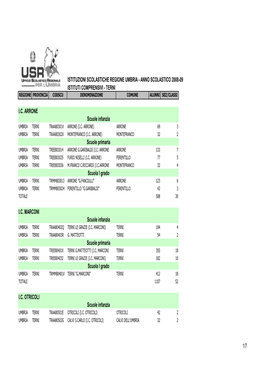 Istituti Comprensivi Terni