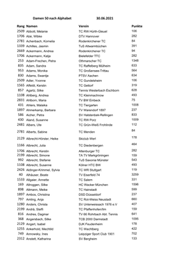 Damen 50 Nach Alphabet 30.06.2021 Rang Namen Verein Punkte