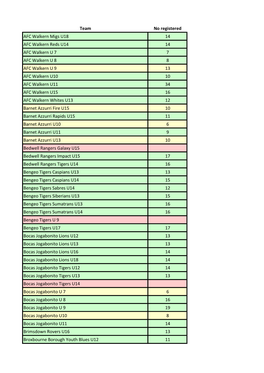 Team No Registered AFC Walkern Migs U18 14 AFC Walkern Reds