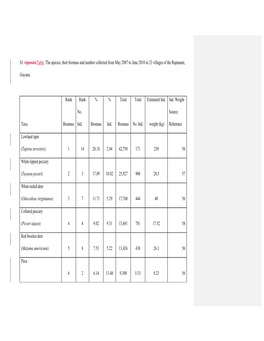 S1 Appendixtable: the Species, Their Biomass and Number Collected from May 2007 to June 2010 in 23 Villages of the Rupununi