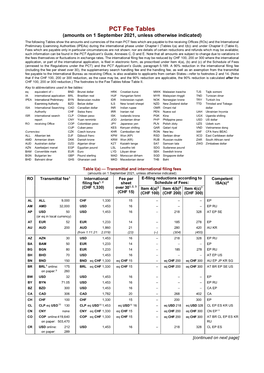 PCT Fee Tables I(B)