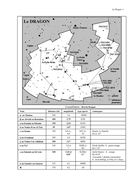 Constellation : Dra=Le Dragon Nom Distance (Al) Magnitude Type Spectr