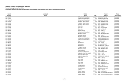 Landmark Transfers, by Landmark Area, NOV 2020 Source