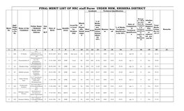 FINAL MERIT LIST of NRC Staff Nurse UNDER NHM, KRISHNA DISTRICT Academic Technical Qualification