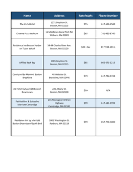 Name Address Rate/Night Phone Number