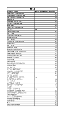 Navn På Senter Antall Besøkende I Millioner