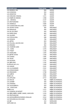 Underledd Navn Tildelt Beløp Fylke LHL-MANDAL LAG 858 AGDER