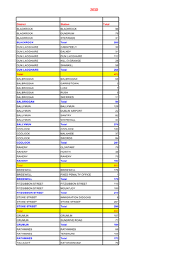 Garda Staffing to Sub District Level 2010