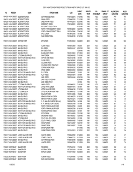 Odfw Aquatic Inventories Project Stream Habitat Survey List 1990-2013 Hu Region Basin Stream Name Llid Survey Date Survey Year