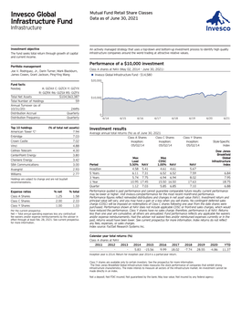 Invesco Global Infrastructure Fund - $14,580