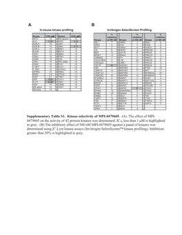 Supplementary Table S1. Kinase Selectivity of MPI-0479605. (A)