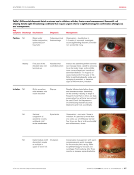 Table 1. Differential Diagnosis List of Acute Red Eye in Children, with Key Features and Management. Rows with Red Shading Denot