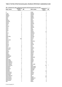 Table 4: Full List of First Forenames Given, Scotland, 2016 (Final) in Alphabetical Order