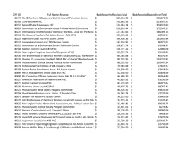 CPF ID Full Name Reverse Bankrerportedreceiptstotal Bankreportedexpenditurestotal 80479 MA & Northern NE Laborers' District