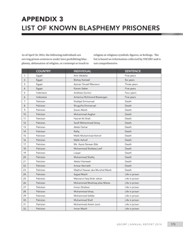 Appendix 3 List of Known Blasphemy Prisoners