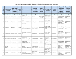 Accused Persons Arrested in Kannur District from 04.02.2018 to 10.02.2018