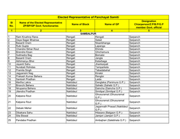 Elected Representative of Panchayat Samiti Designation Sl Name of the Elected Representative Name of Block Name of GP Chiarperson/Z.P/B.P/G.P No