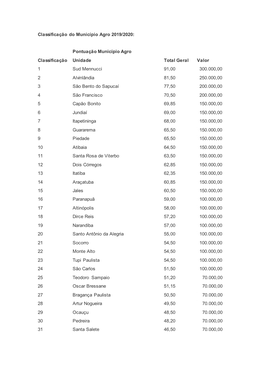 Classificação Do Município Agro 2019/2020