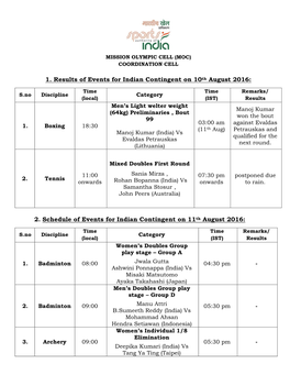 1. Results of Events for Indian Contingent on 10Th August 2016: 2