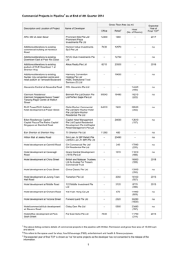 Commercial Projects in Pipeline1 As at End of 4Th Quarter 2014