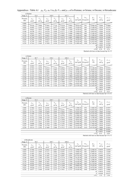 Table A1 Ρpt, Vpt, Ap, 1/Ap, Βp, Vt=0 and Ρt=0 of N-Pentane, N-Octane, N-Decane, N-Hexadecane N-Pentane Temp.,℃ 52.6 149.9 247.3