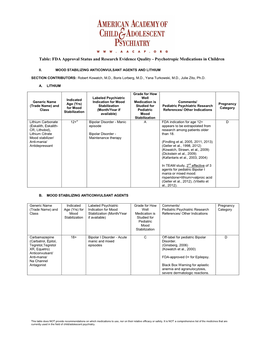 FDA Approval Status and Research Evidence Quality - Psychotropic Medications in Children