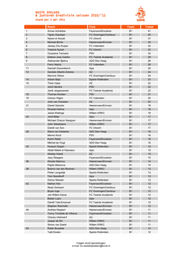 BESTE SPELERS B Junioren Eredivisie Seizoen 2010/'11 Stand Per 5 Mei 2011