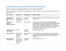 Comments Received on Sites Suitable for Development Via Built-ID Polls