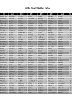 British Open Challenge 2013 - Leaderboard - Final Result