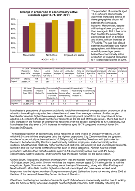 Change in Proportion of Economically Active Residents Aged 16-74, 2001-2011