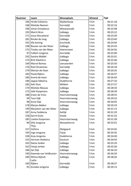 Nummer Naam Woonplaats Afstand Tijd 166 Hinde Fokkema Nijeberkoop 5 Km 00:21:18 168 Wietske Beenen Gorredijk 5 Km 00:22
